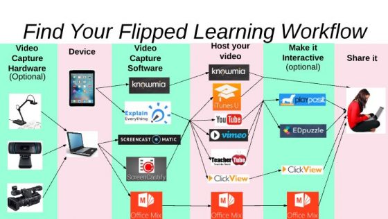 find your flipped learning workflow